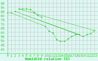 Courbe de l'humidit relative pour Deauville (14)