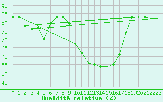 Courbe de l'humidit relative pour Anglars St-Flix(12)