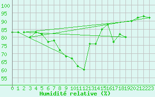 Courbe de l'humidit relative pour Capo Palinuro