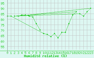 Courbe de l'humidit relative pour Teruel