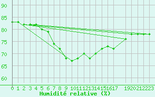 Courbe de l'humidit relative pour Retz