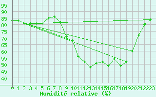 Courbe de l'humidit relative pour Sant Quint - La Boria (Esp)