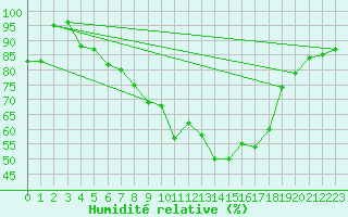 Courbe de l'humidit relative pour Werl