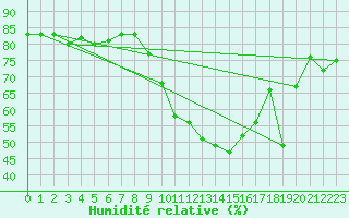 Courbe de l'humidit relative pour Berson (33)