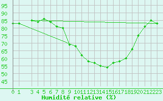 Courbe de l'humidit relative pour Lisbonne (Po)