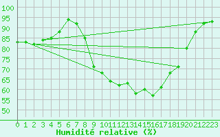 Courbe de l'humidit relative pour Pershore