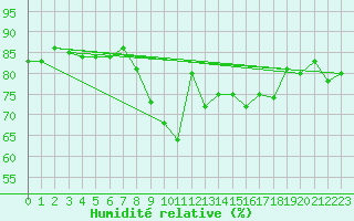 Courbe de l'humidit relative pour La Fretaz (Sw)