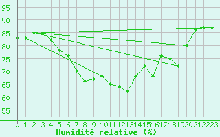 Courbe de l'humidit relative pour Cap Pertusato (2A)