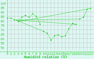 Courbe de l'humidit relative pour Milford Haven