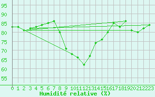 Courbe de l'humidit relative pour Saalbach