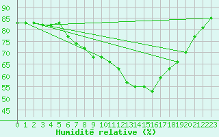 Courbe de l'humidit relative pour Borris