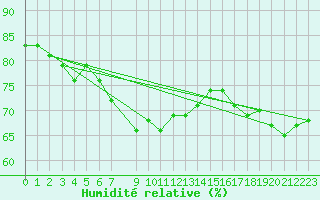 Courbe de l'humidit relative pour Edgeoya