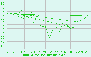 Courbe de l'humidit relative pour Solenzara - Base arienne (2B)