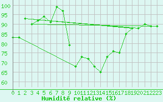 Courbe de l'humidit relative pour Col Des Mosses