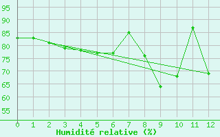 Courbe de l'humidit relative pour Genthin