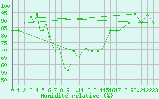 Courbe de l'humidit relative pour Aktion Airport
