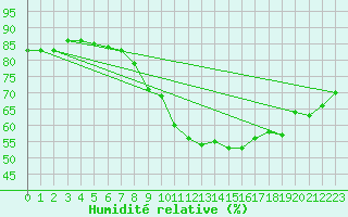 Courbe de l'humidit relative pour Avignon (84)