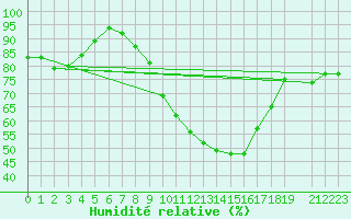 Courbe de l'humidit relative pour Ble - Binningen (Sw)