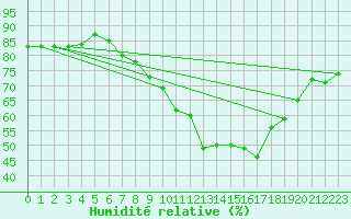 Courbe de l'humidit relative pour Praha Kbely