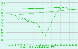 Courbe de l'humidit relative pour Boltigen