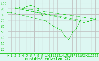 Courbe de l'humidit relative pour Nancy - Essey (54)