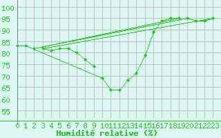 Courbe de l'humidit relative pour Nowy Sacz