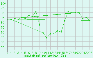 Courbe de l'humidit relative pour Epinal (88)