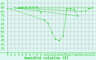 Courbe de l'humidit relative pour Hohrod (68)