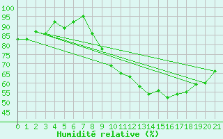 Courbe de l'humidit relative pour Le Puy-Chadrac (43)