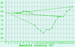Courbe de l'humidit relative pour Grosseto