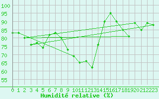 Courbe de l'humidit relative pour Pully-Lausanne (Sw)