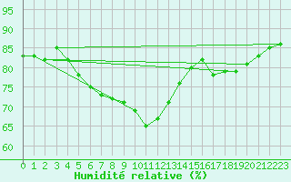 Courbe de l'humidit relative pour Saint-Brieuc (22)
