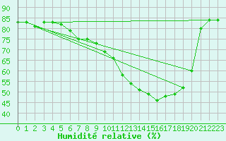 Courbe de l'humidit relative pour Douzens (11)