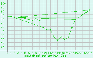 Courbe de l'humidit relative pour Saint-Saturnin-Ls-Avignon (84)