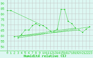 Courbe de l'humidit relative pour Reims-Prunay (51)
