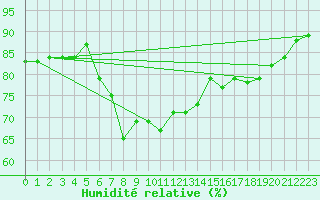 Courbe de l'humidit relative pour Altheim, Kreis Biber