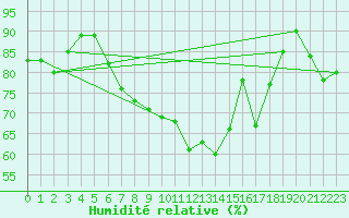 Courbe de l'humidit relative pour Marienberg
