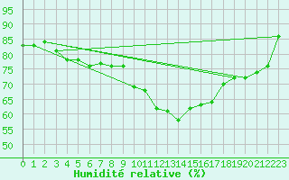 Courbe de l'humidit relative pour Saint-Yrieix-le-Djalat (19)