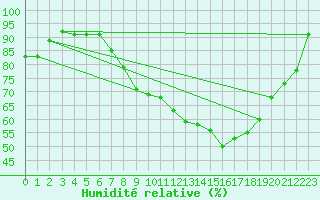 Courbe de l'humidit relative pour Messstetten