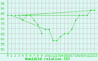 Courbe de l'humidit relative pour Comiso