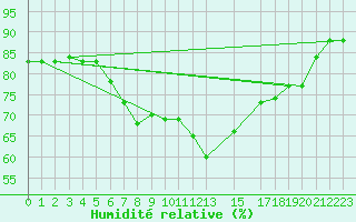 Courbe de l'humidit relative pour Tetuan / Sania Ramel