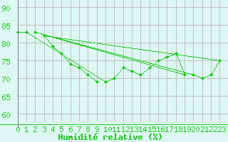 Courbe de l'humidit relative pour Sletnes Fyr