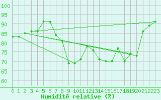 Courbe de l'humidit relative pour le bateau AMOUK57