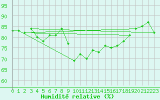 Courbe de l'humidit relative pour Leucate (11)