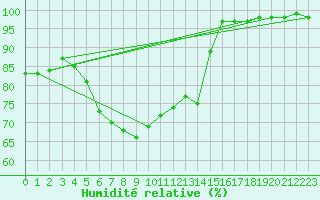 Courbe de l'humidit relative pour Kahler Asten