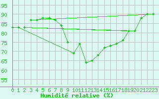 Courbe de l'humidit relative pour Cap Mele (It)