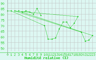 Courbe de l'humidit relative pour Cabestany (66)