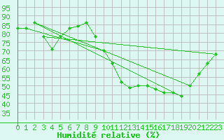 Courbe de l'humidit relative pour Rochefort Saint-Agnant (17)