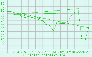Courbe de l'humidit relative pour Bastia (2B)