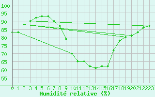 Courbe de l'humidit relative pour Kuemmersruck